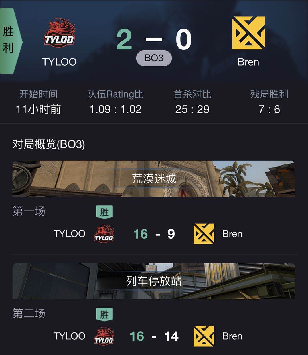 CSGO PAL 7月2日战况：TYLOO轻取Bren，Beyond险胜D13