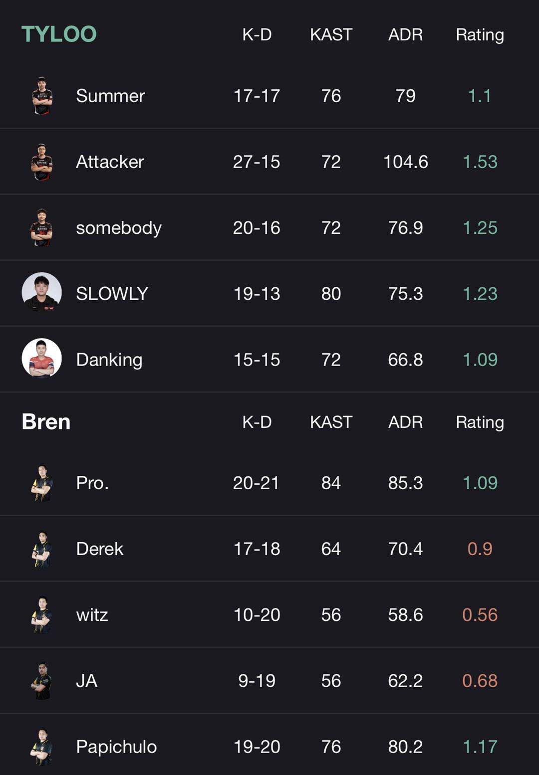 CSGO PAL 7月2日战况：TYLOO轻取Bren，Beyond险胜D13