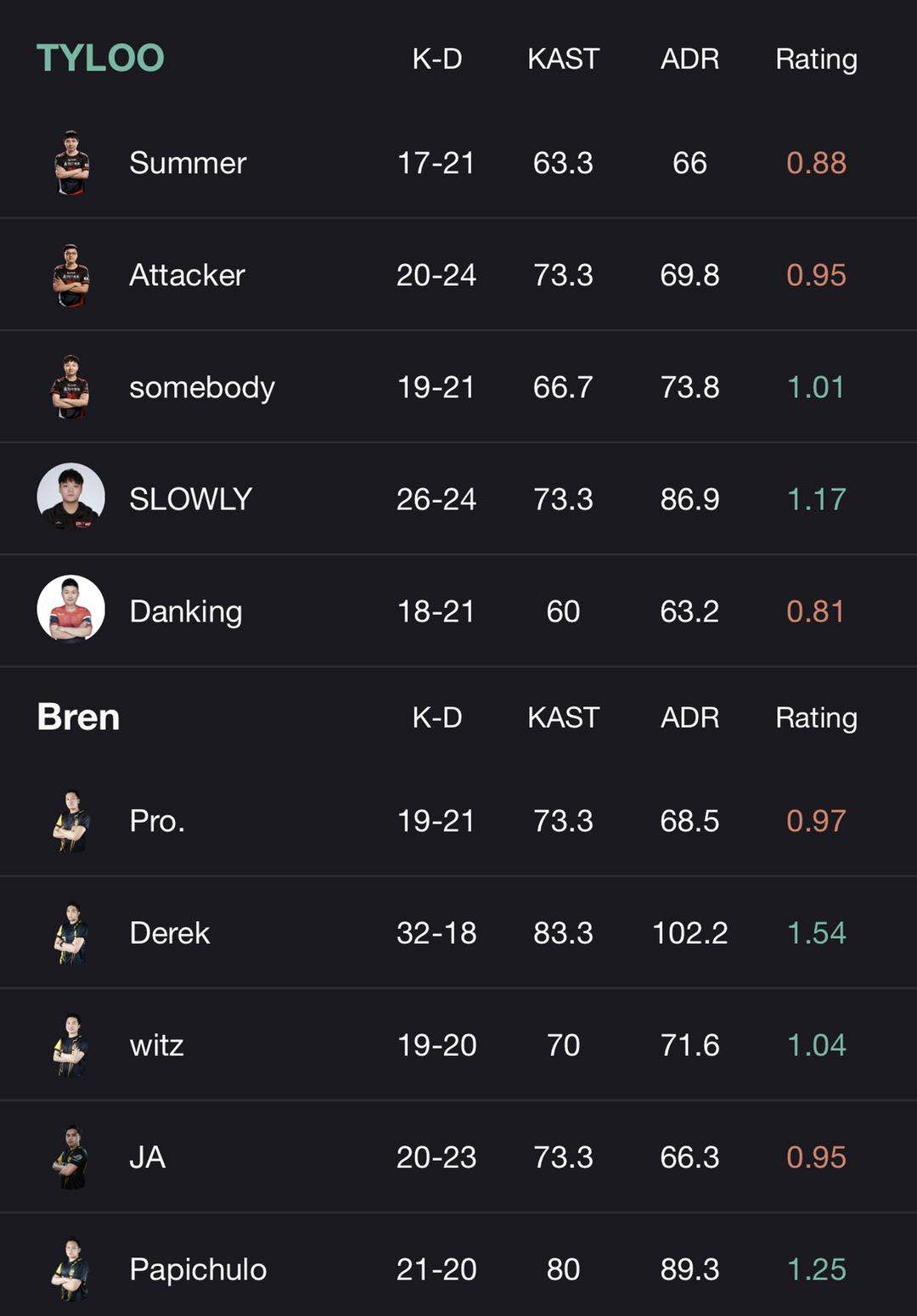 CSGO PAL 7月2日战况：TYLOO轻取Bren，Beyond险胜D13