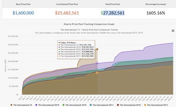 《DOTA2》TI10奖金池已突破了2700万美元