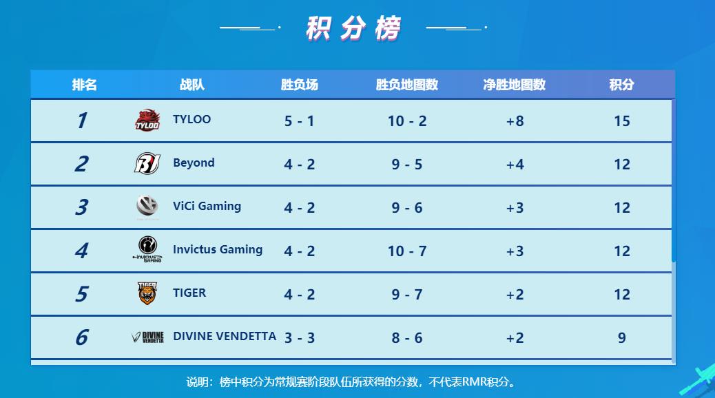 PAL第二周赛况：TYLOO位居榜首力压Beyond，VG、iG分列3、4
