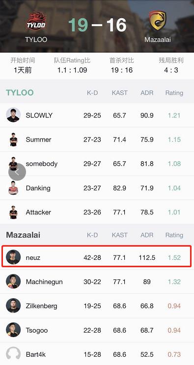 PAL第二周赛况：TYLOO位居榜首力压Beyond，VG、iG分列3、4