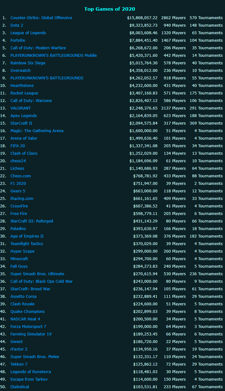 2020年电竞游戏赛事奖金排行 《CSGO》稳居榜首