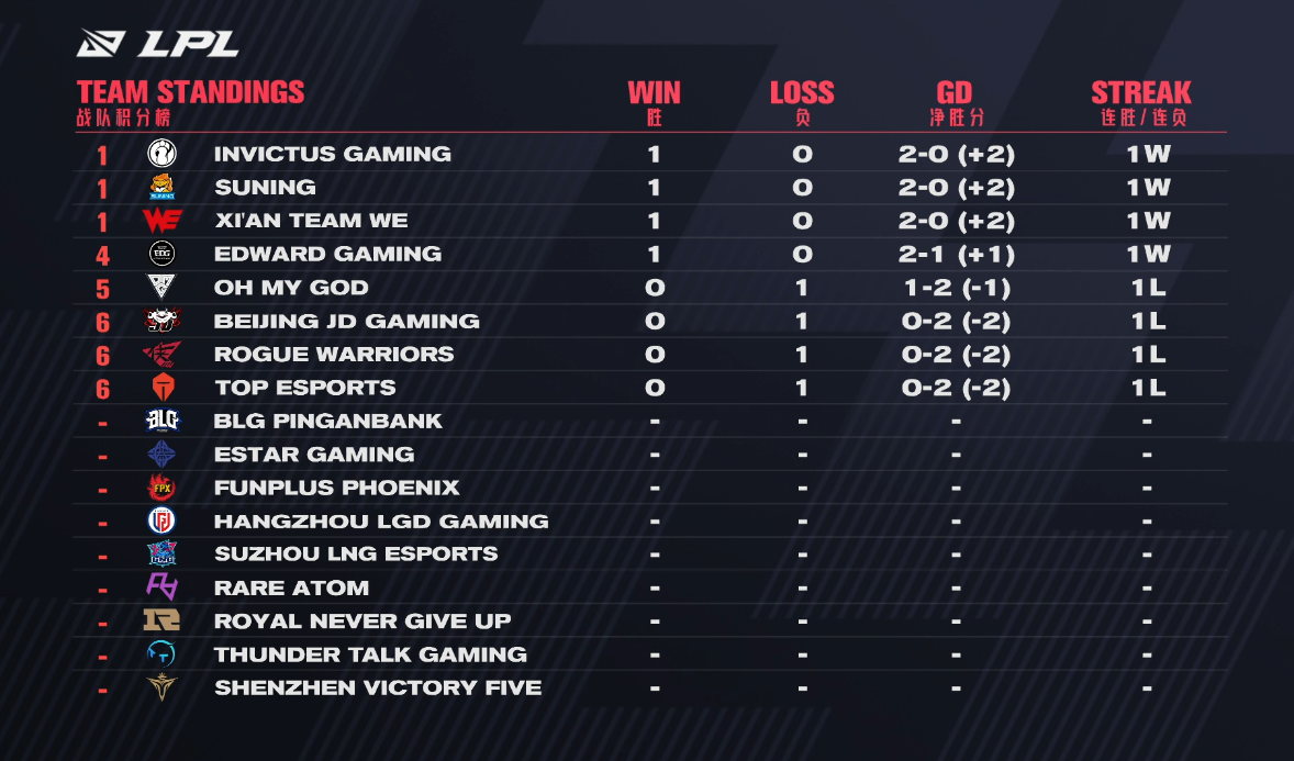 Top虎迎来LPL首秀！RNG对战TT AD将成关键