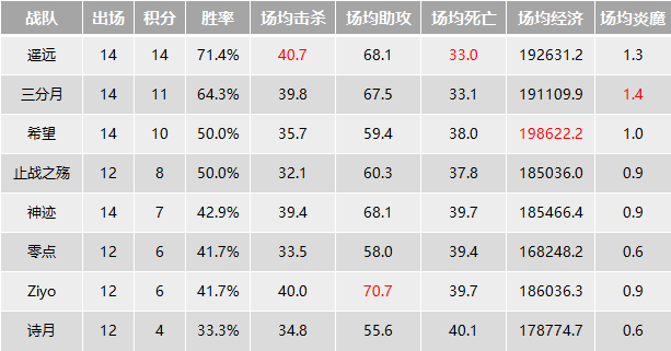 2018MPL常规赛过半 8支战队综合实力哪家强?