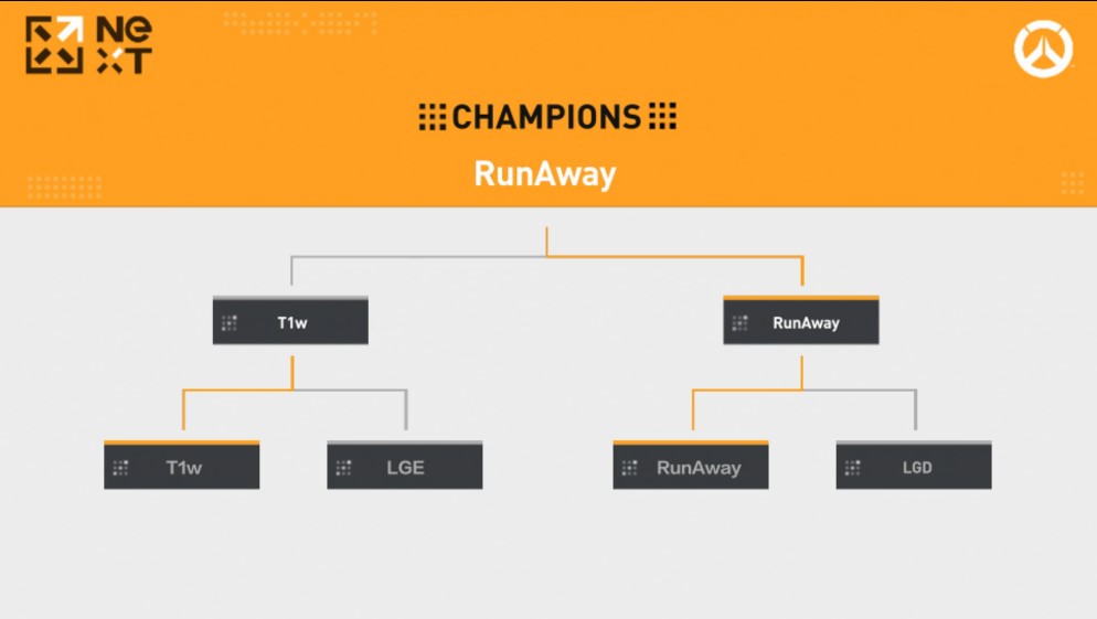 守望先锋NeXT夏季线下赛最终日战报：Runaway零封T1w,国内战队还需努力训练