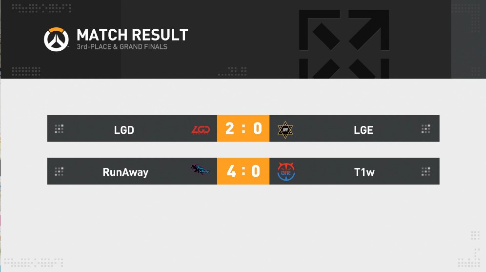 守望先锋NeXT夏季线下赛最终日战报：Runaway零封T1w,国内战队还需努力训练