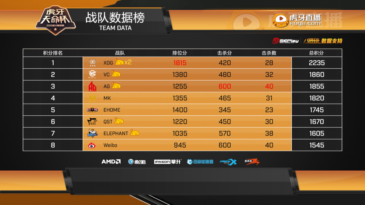 虎牙天命杯首日赛程回顾：签约战队AG开门红，XDG战队二连鸡
