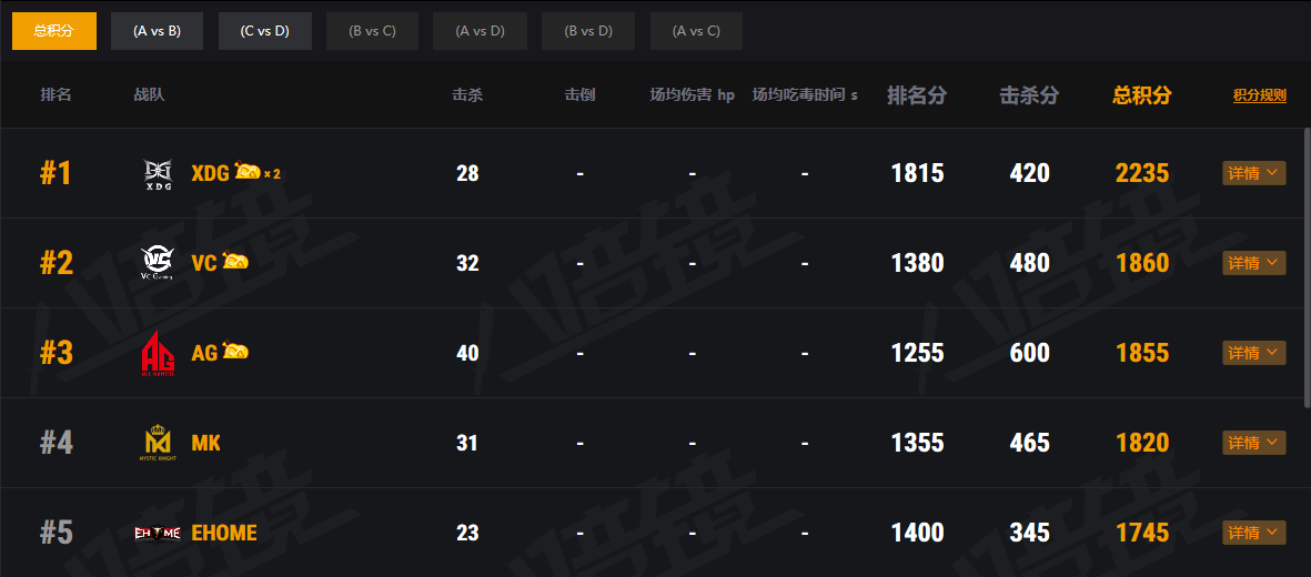 虎牙天命杯首日赛程回顾：签约战队AG开门红，XDG战队二连鸡