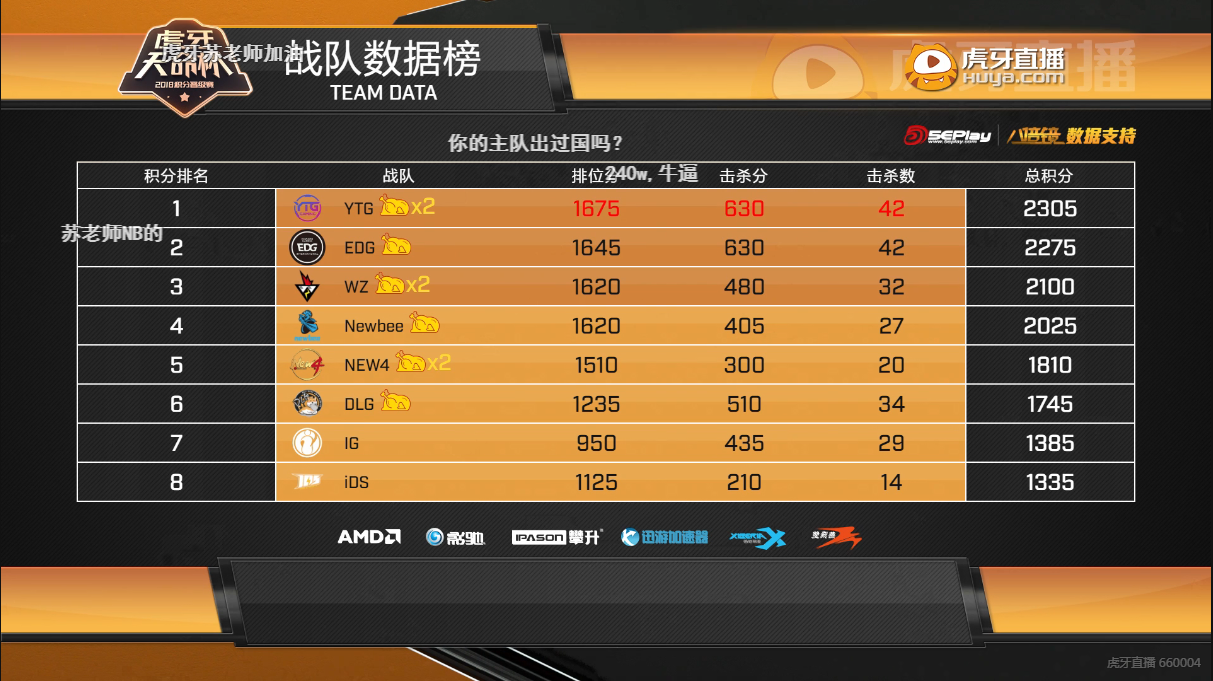 虎牙天命杯海选赛第三组：YTG、WZ、NEW4一天两鸡，1246战队表现低迷