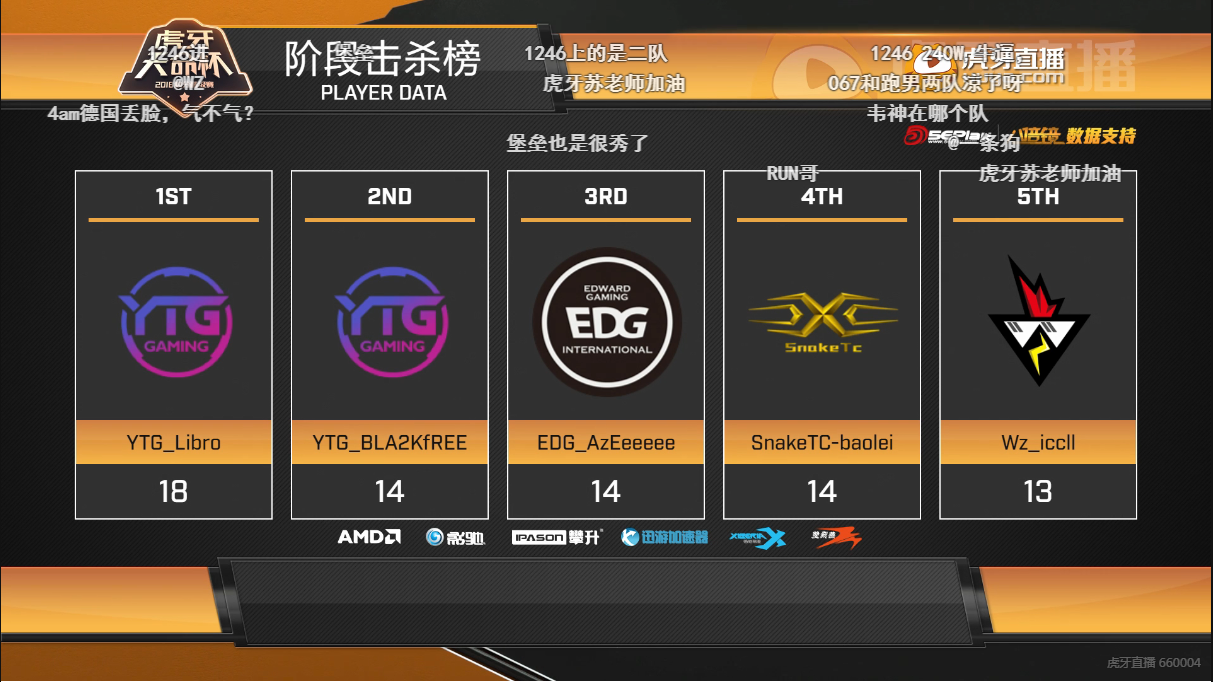 虎牙天命杯海选赛第三组：YTG、WZ、NEW4一天两鸡，1246战队表现低迷