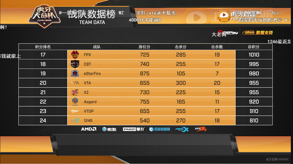 虎牙天命杯海选赛第三组：YTG、WZ、NEW4一天两鸡，1246战队表现低迷