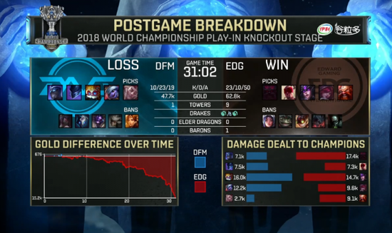 EDG三战全胜挺进小组赛，斗鱼“游戏+”战略布局领跑直播平台
