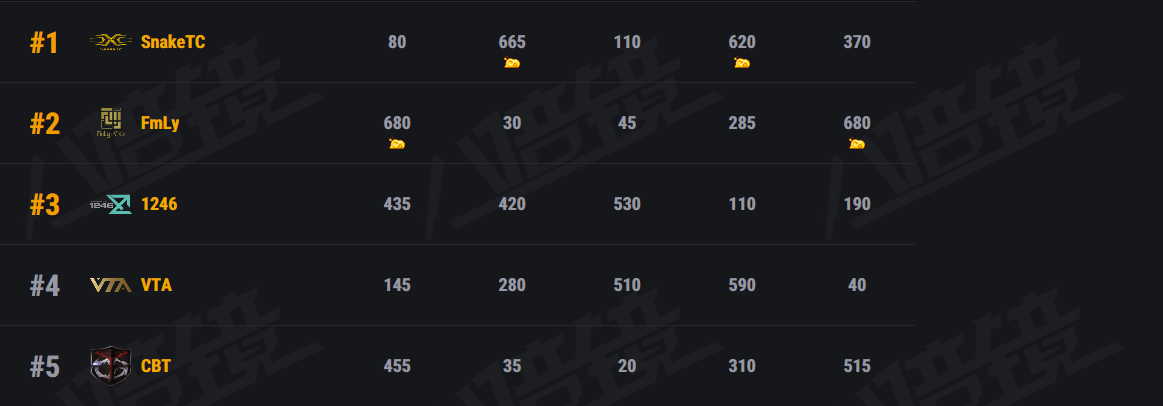 虎牙天命杯赛况胶着，SnakeTC、Fmly一日两鸡，1246战队奋力追赶