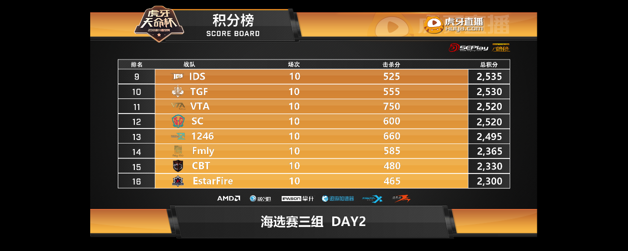 虎牙天命杯赛况胶着，SnakeTC、Fmly一日两鸡，1246战队奋力追赶