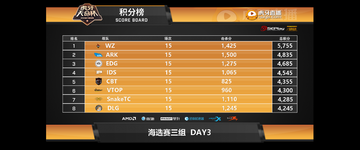 虎牙天命杯：海选赛收官之战WZ高分晋级，1246无缘季后赛