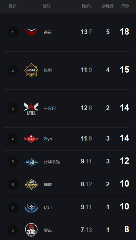 冲刺季后赛！MPL秋季常规赛下周收官