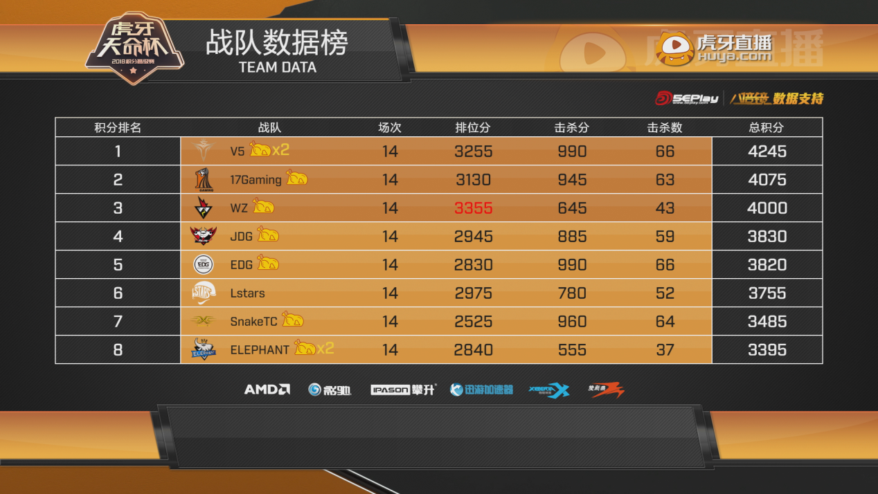 虎牙天命杯迎来收官之战，V5战队高居榜首，4AM排名第十仍需努力