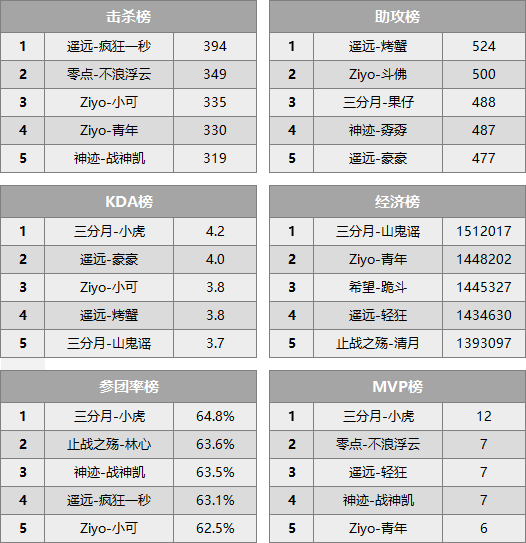 2018MPL秋季常规赛落幕 三分月成功赶上晋级末班车！