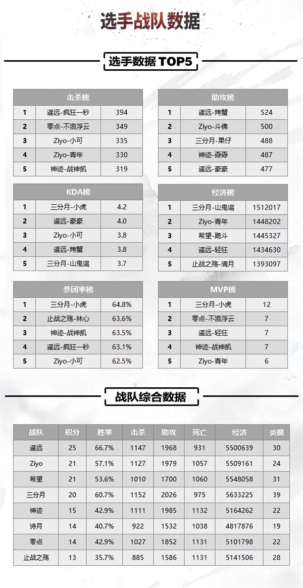 MPL诗月扶瑶保级战今日打响 季后赛四强争霸明日上演！