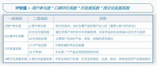 北京文博会首发全面评价IP报告 腾讯上榜数量与口碑均位第一