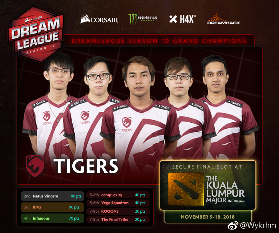 《DOTA2》梦幻联赛S10结束 东南亚Tigers夺冠