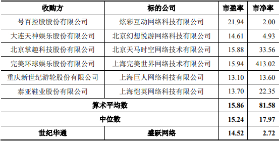 行业龙头市盈率对比 盛大游戏310亿元估值成洼地