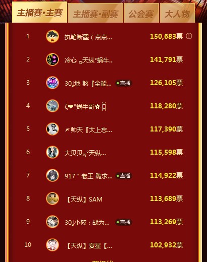 CC直播年度盛典战况激烈：抗揍旷工被淘汰,兽哥雪无同框拉票！