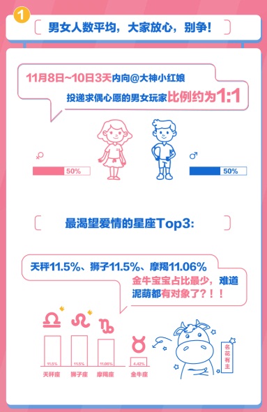 游戏玩家如何脱单？ 网易大神CP匹配实验为你揭秘