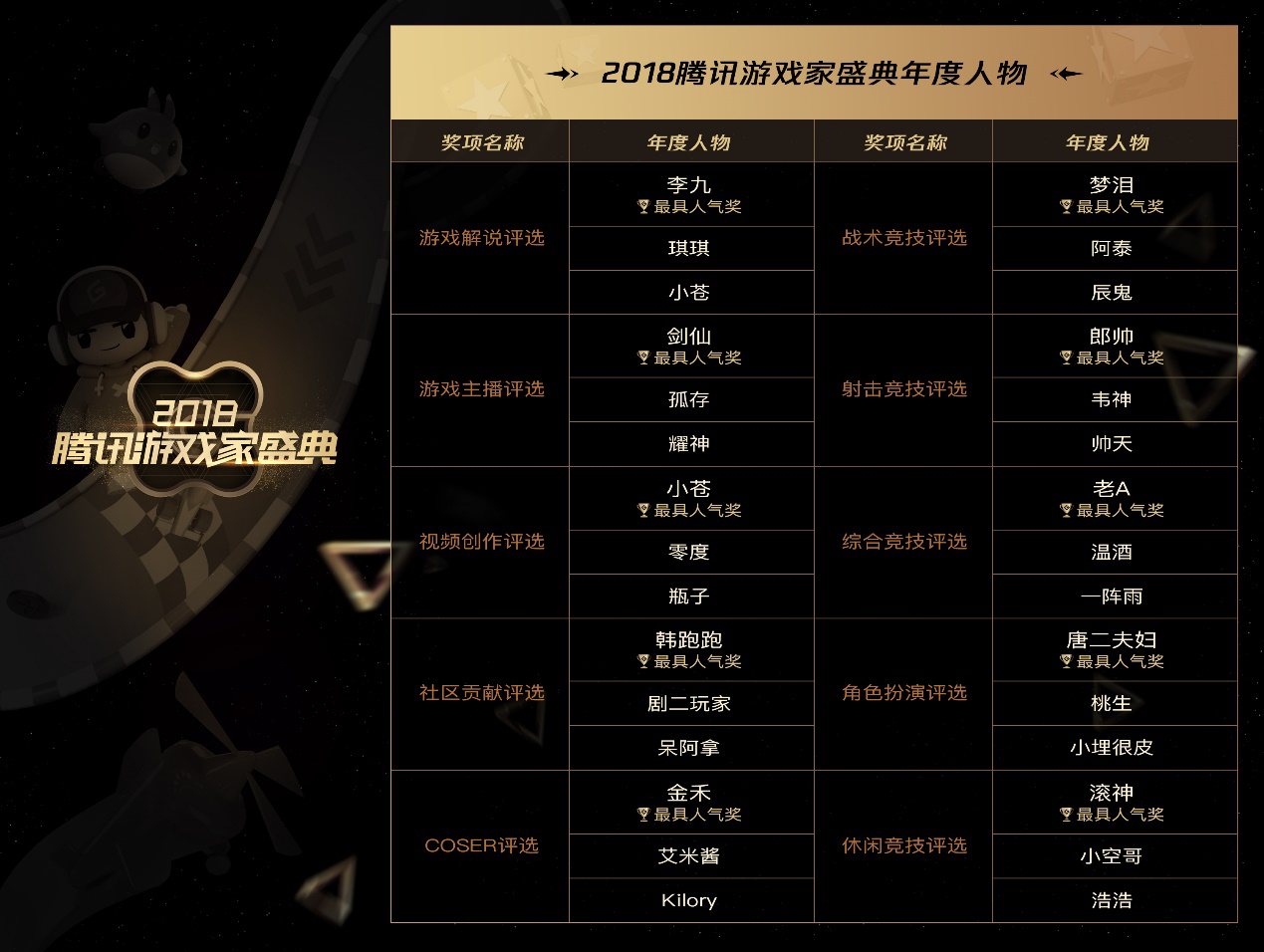 2018腾讯游戏家盛典顺利举办，传递玩家正向精神价值