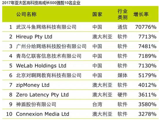 2018年独角兽榜单发布：斗鱼直播再度登榜