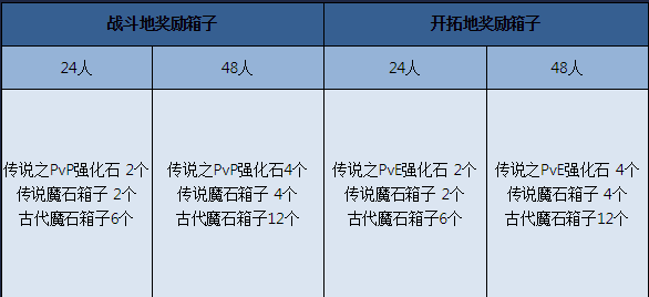 热血沸腾！《永恒之塔》激情要塞战、潘多拉公团重磅来袭