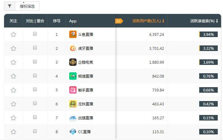 明星主播草莓重回斗鱼，斗鱼抢先进入游戏直播收割期