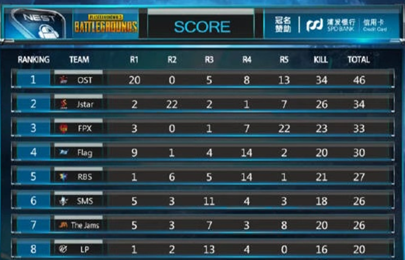 NEST2018 PUBG比赛激烈进行中，老牌强队新星黑马你支持谁？