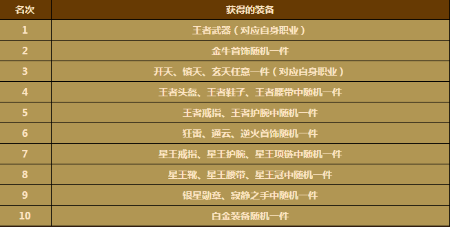 《传奇续章》迎新版本 今日激情上线！