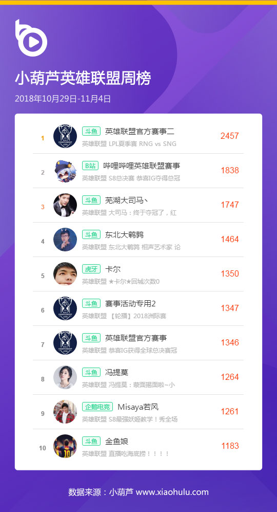 游戏直播+电竞赛事，斗鱼”游戏+“战略强化平台核心竞争力