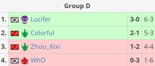 【NeXT】《魔兽争霸III》团队征服赛线上预选赛激战正酣！