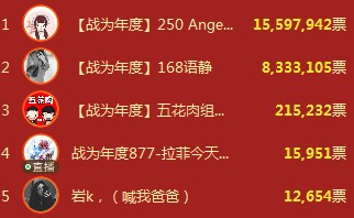 疯狂之夜现千万票比拼，终决出CC直播18盛典单项冠军！