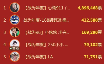 疯狂之夜现千万票比拼，终决出CC直播18盛典单项冠军！
