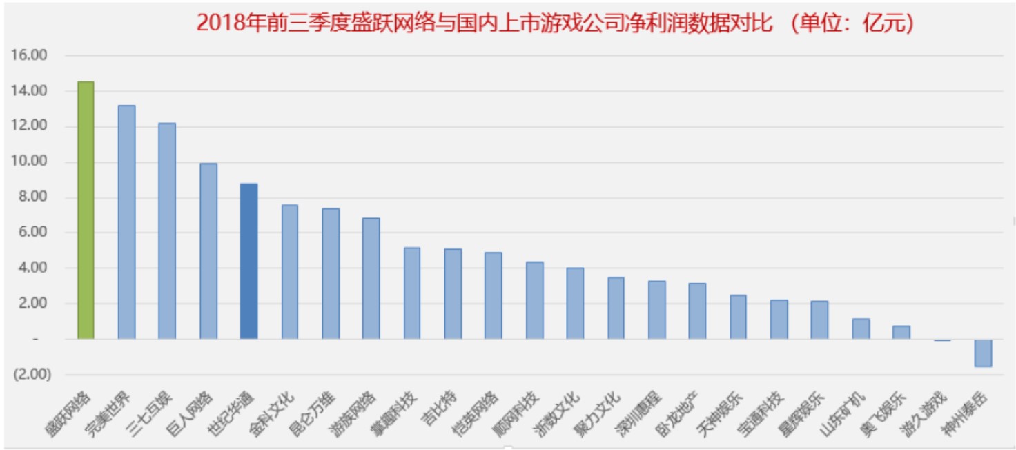 盛大游戏2018业绩完成超预期 世纪华通闪电回复证监会显自信