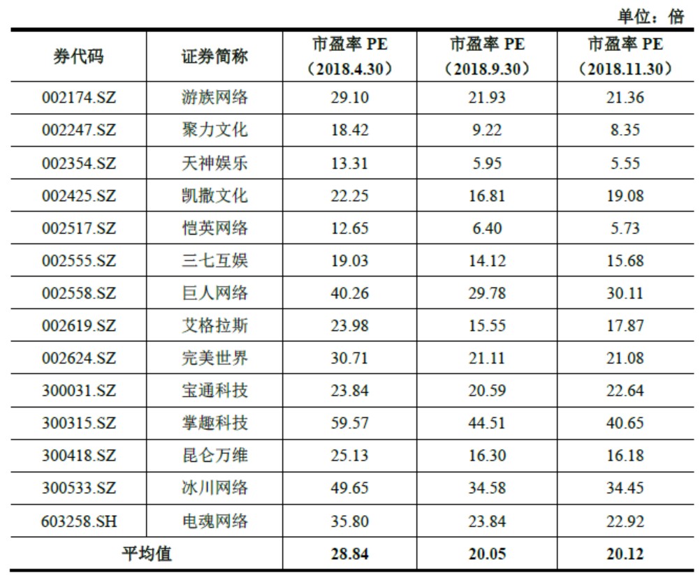 盛大游戏2018业绩完成超预期 世纪华通闪电回复证监会显自信