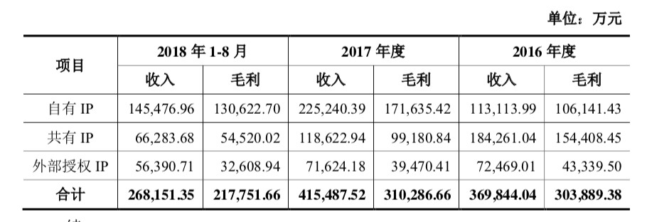 盛大游戏2018业绩完成超预期 世纪华通闪电回复证监会显自信