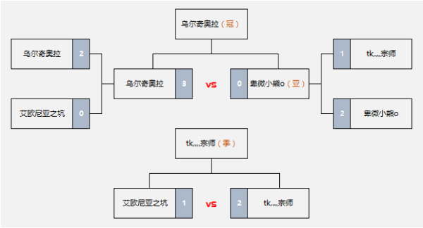 单挑王横空出世！小乌问鼎《梦塔防S》第六届武道会