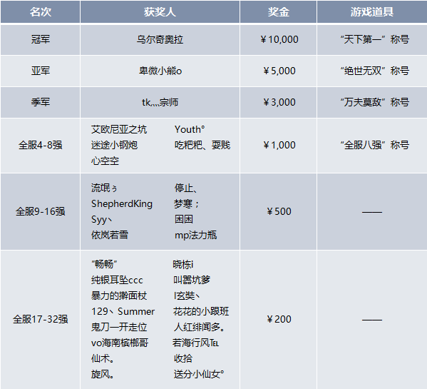 单挑王横空出世！小乌问鼎《梦塔防S》第六届武道会