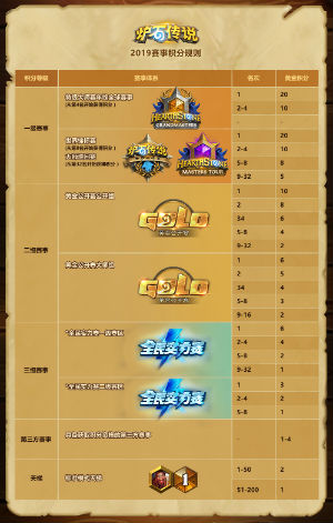 全面革新！暴雪《炉石传说》“2019电竞计划”前瞻