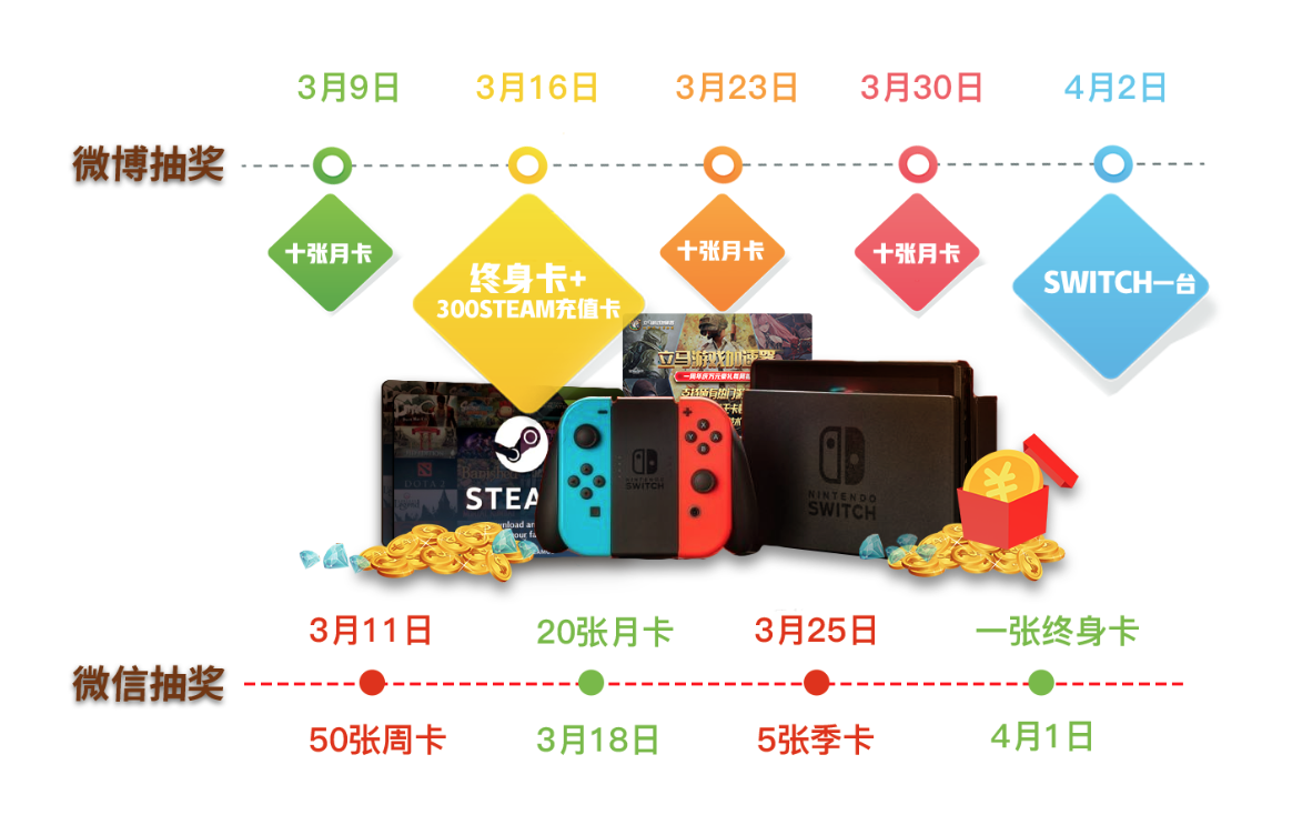 立马加速器周年庆，每周福利，免费年卡、Switch大放送！