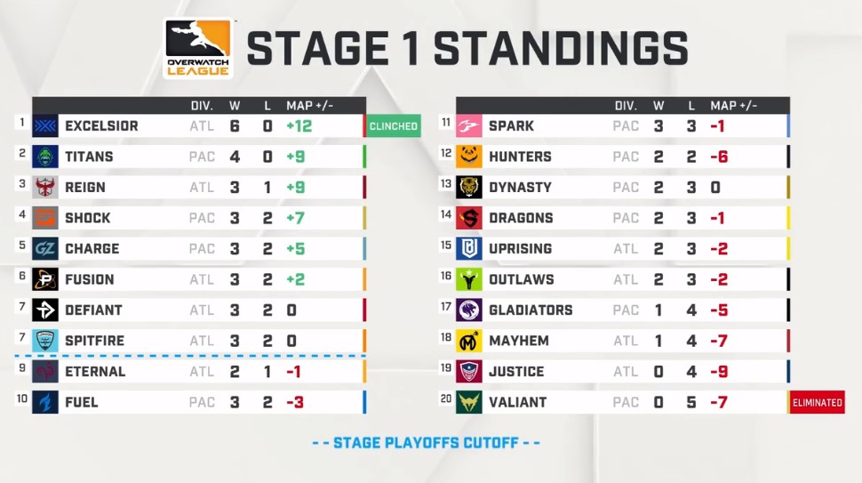 CC直播守望先锋联赛：阶段赛程过半 中国战队冲击头衔赛