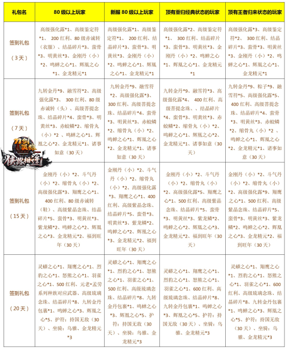 女神集结 大战一触即发 《刀剑英雄》全新福利火热来袭