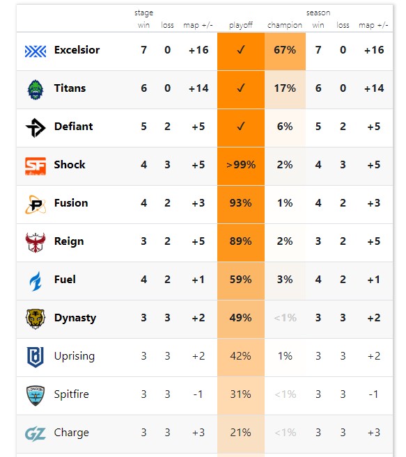 CC直播守望先锋联赛简报：广州队掌握出线主动权