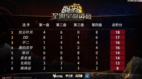 网易CC主播易老师携手P1战队征战刀塔自走棋，走向胜利之巅